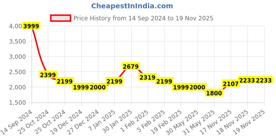 tatacliq.com Allen Solly Navy Regular Fit Jacket With Mask allen solly Price History Graph from 14 Sep 2024 to 17 Nov 2025