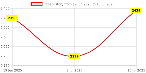tatacliq.com Allen Solly Navy Regular Fit Jacket With Mask allen solly Price History Graph from 19 Jun 2025 to 10 Jul 2025
