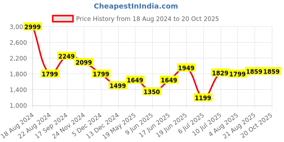 tatacliq.com Allen Solly Navy Regular Fit Jeans allen solly Price History Graph from 18 Aug 2024 to 20 Oct 2025