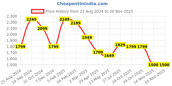 tatacliq.com Allen Solly Navy Regular Fit Jeans allen solly Price History Graph from 21 Aug 2024 to 20 Nov 2025
