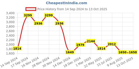 tatacliq.com Allen Solly Navy Regular Fit Jeans allen solly Price History Graph from 14 Sep 2024 to 13 Oct 2025