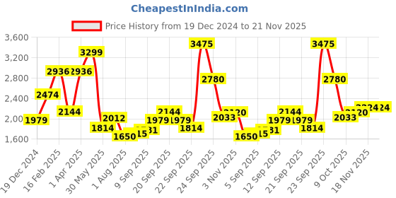 tatacliq.com Allen Solly Navy Regular Fit Jeans allen solly Price History Graph from 19 Dec 2024 to 20 Nov 2025