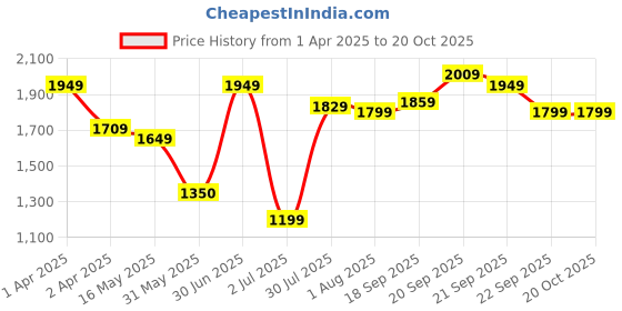 tatacliq.com Allen Solly Navy Regular Fit Jeans allen solly Price History Graph from 1 Apr 2025 to 20 Oct 2025