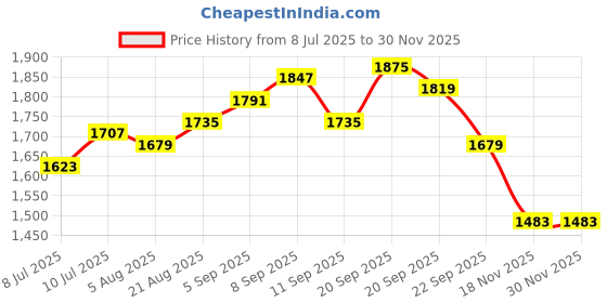 tatacliq.com Allen Solly Navy Regular Fit Jeans allen solly Price History Graph from 8 Jul 2025 to 29 Nov 2025