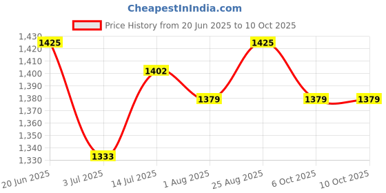 tatacliq.com Allen Solly Navy Regular Fit Jeans allen solly Price History Graph from 20 Jun 2025 to 8 Oct 2025