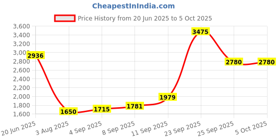 tatacliq.com Allen Solly Navy Regular Fit Jeans allen solly Price History Graph from 20 Jun 2025 to 4 Oct 2025