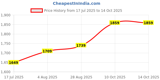 tatacliq.com Allen Solly Navy Regular Fit Jeans allen solly Price History Graph from 17 Jul 2025 to 13 Oct 2025