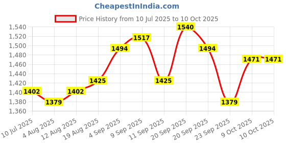 tatacliq.com Allen Solly Navy Regular Fit Jeans allen solly Price History Graph from 10 Jul 2025 to 10 Oct 2025