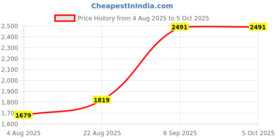 tatacliq.com Allen Solly Navy Regular Fit Jeans allen solly Price History Graph from 4 Aug 2025 to 5 Oct 2025