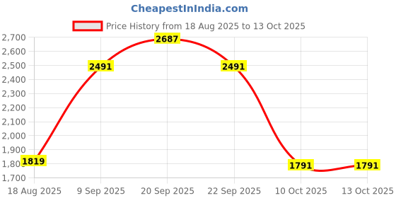 tatacliq.com Allen Solly Navy Regular Fit Jeans allen solly Price History Graph from 18 Aug 2025 to 12 Oct 2025