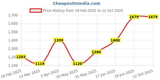 tatacliq.com Allen Solly Navy Regular Fit Lightly Washed Jeans allen solly Price History Graph from 18 Feb 2025 to 12 Oct 2025