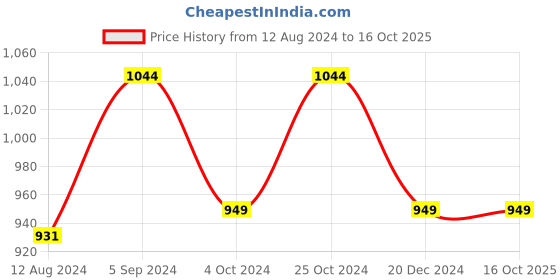 tatacliq.com Allen Solly Navy Regular Fit Logo Printed Joggers allen solly Price History Graph from 12 Aug 2024 to 16 Oct 2025