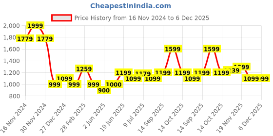 tatacliq.com Allen Solly Navy Regular Fit Mid Rise Trousers allen solly Price History Graph from 16 Nov 2024 to 5 Dec 2025