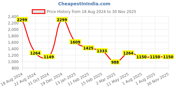 tatacliq.com Allen Solly Navy Regular Fit Mid Rise Trousers allen solly Price History Graph from 18 Aug 2024 to 30 Nov 2025