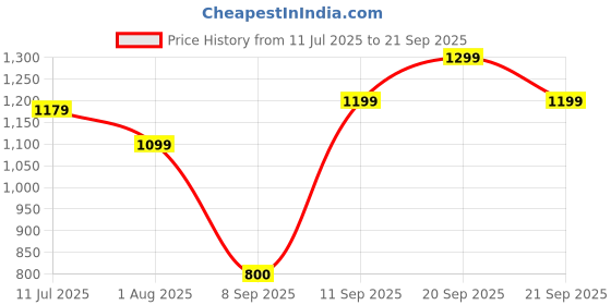 tatacliq.com Allen Solly Navy Regular Fit Mid Rise Trousers allen solly Price History Graph from 11 Jul 2025 to 21 Sep 2025