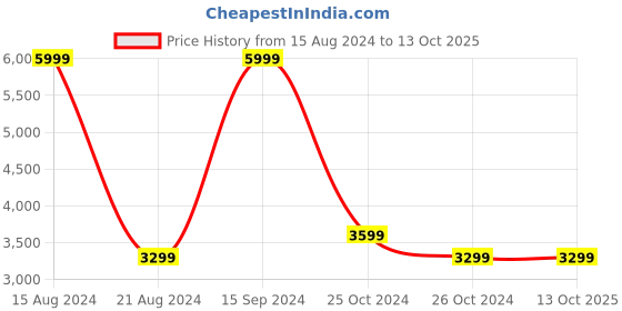 tatacliq.com Allen Solly Navy Regular Fit Mock Collar Jacket allen solly Price History Graph from 15 Aug 2024 to 13 Oct 2025