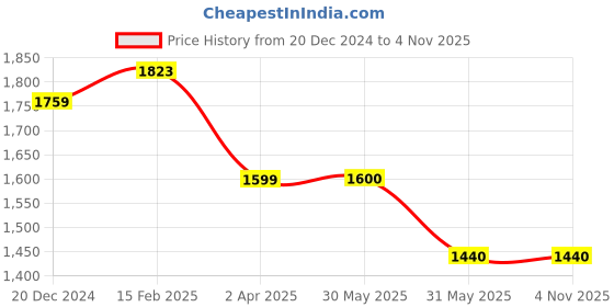tatacliq.com Allen Solly Navy Regular Fit Mock Collar Jacket allen solly Price History Graph from 20 Dec 2024 to 4 Nov 2025
