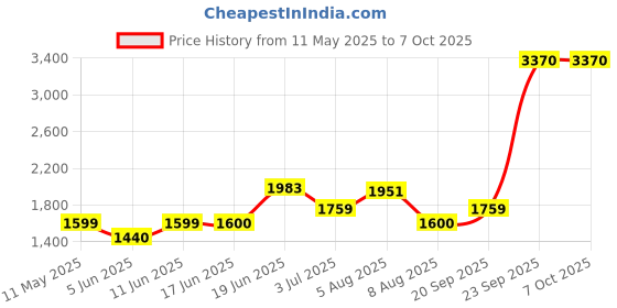 tatacliq.com Allen Solly Navy Regular Fit Mock Collar Jacket allen solly Price History Graph from 11 May 2025 to 6 Oct 2025