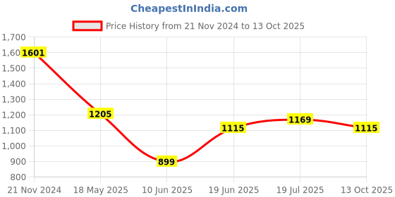 tatacliq.com Allen Solly Navy Regular Fit Ombre T-Shirt allen solly Price History Graph from 21 Nov 2024 to 13 Oct 2025