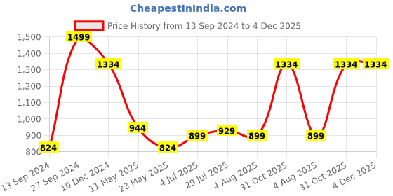 tatacliq.com Allen Solly Navy Regular Fit Polo T-Shirt allen solly Price History Graph from 13 Sep 2024 to 4 Dec 2025