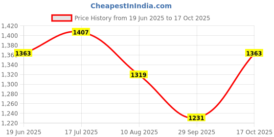 tatacliq.com Allen Solly Navy Regular Fit Polo T-Shirt allen solly Price History Graph from 19 Jun 2025 to 17 Oct 2025