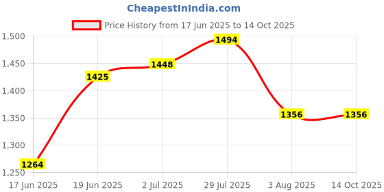 tatacliq.com Allen Solly Navy Regular Fit Polo T-Shirt allen solly Price History Graph from 17 Jun 2025 to 14 Oct 2025