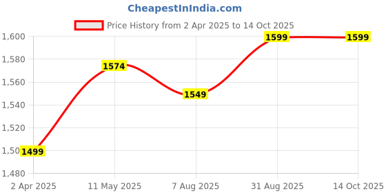 tatacliq.com Allen Solly Navy Regular Fit Printed Polo T-Shirt allen solly Price History Graph from 2 Apr 2025 to 14 Oct 2025