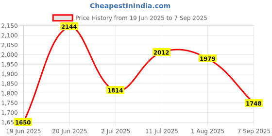 tatacliq.com Allen Solly Navy Regular Fit Printed Sweatshirt allen solly Price History Graph from 19 Jun 2025 to 7 Sep 2025