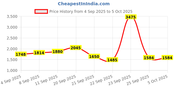 tatacliq.com Allen Solly Navy Regular Fit Printed Sweatshirt allen solly Price History Graph from 4 Sep 2025 to 5 Oct 2025