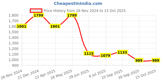 tatacliq.com Allen Solly Navy Regular Fit Printed T-Shirt allen solly Price History Graph from 26 Nov 2024 to 14 Oct 2025