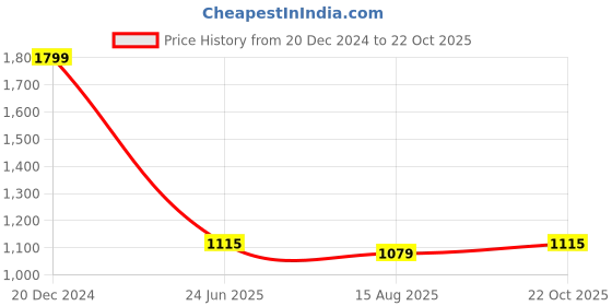tatacliq.com Allen Solly Navy Regular Fit Printed T-Shirt allen solly Price History Graph from 20 Dec 2024 to 22 Oct 2025