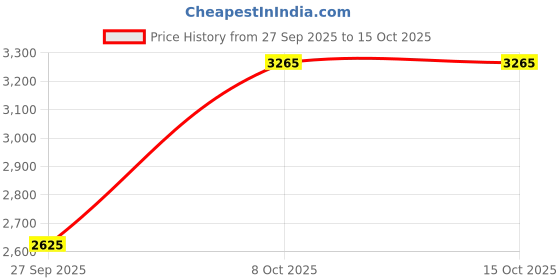 tatacliq.com Allen Solly Navy Regular Fit Puffer Jacket allen solly Price History Graph from 27 Sep 2025 to 15 Oct 2025
