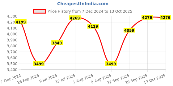 tatacliq.com Allen Solly Navy Regular Fit Quilted Hooded Jacket allen solly Price History Graph from 7 Dec 2024 to 12 Oct 2025