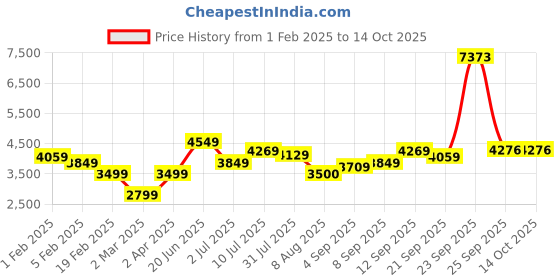 tatacliq.com Allen Solly Navy Regular Fit Quilted Hooded Jacket allen solly Price History Graph from 1 Feb 2025 to 13 Oct 2025