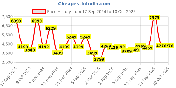 tatacliq.com Allen Solly Navy Regular Fit Quilted Jacket allen solly Price History Graph from 17 Sep 2024 to 10 Oct 2025