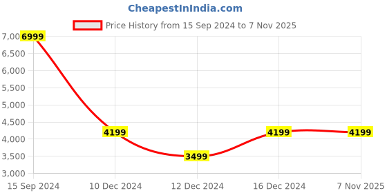 tatacliq.com Allen Solly Navy Regular Fit Quilted Jacket allen solly Price History Graph from 15 Sep 2024 to 7 Nov 2025