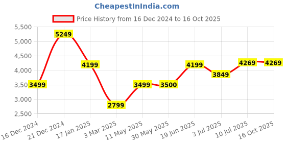 tatacliq.com Allen Solly Navy Regular Fit Quilted Jacket allen solly Price History Graph from 16 Dec 2024 to 16 Oct 2025