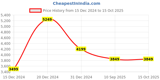 tatacliq.com Allen Solly Navy Regular Fit Quilted Jacket allen solly Price History Graph from 15 Dec 2024 to 15 Oct 2025