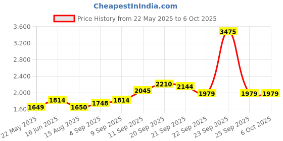 tatacliq.com Allen Solly Navy Regular Fit Quilted Jacket allen solly Price History Graph from 22 May 2025 to 6 Oct 2025