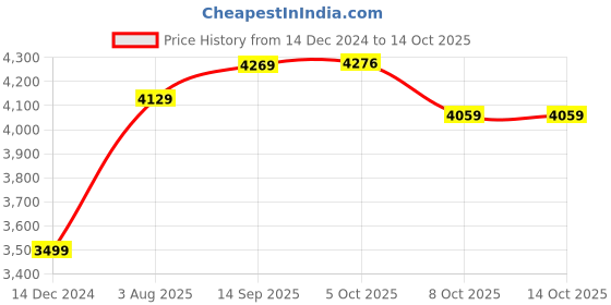 tatacliq.com Allen Solly Navy Regular Fit Quilted Jacket allen solly Price History Graph from 14 Dec 2024 to 14 Oct 2025