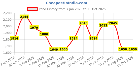 tatacliq.com Allen Solly Navy Regular Fit Quilted Jacket allen solly Price History Graph from 7 Jan 2025 to 11 Oct 2025