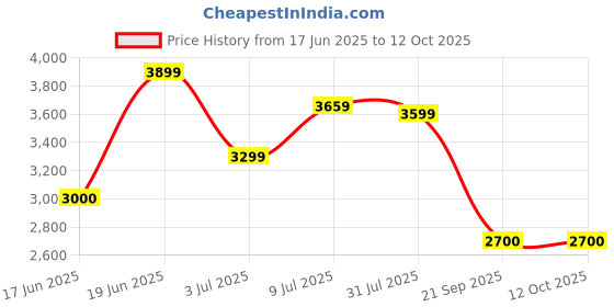tatacliq.com Allen Solly Navy Regular Fit Quilted Jacket allen solly Price History Graph from 17 Jun 2025 to 12 Oct 2025