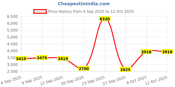 tatacliq.com Allen Solly Navy Regular Fit Quilted Jacket allen solly Price History Graph from 4 Sep 2025 to 11 Oct 2025