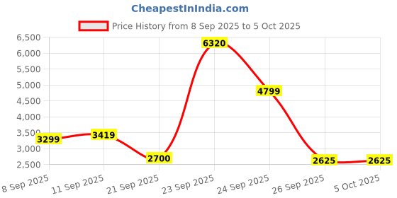 tatacliq.com Allen Solly Navy Regular Fit Quilted Jacket allen solly Price History Graph from 8 Sep 2025 to 5 Oct 2025