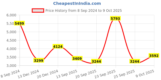 tatacliq.com Allen Solly Navy Regular Fit Quilted Reversible Jacket allen solly Price History Graph from 8 Sep 2024 to 8 Oct 2025
