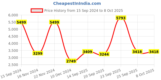 tatacliq.com Allen Solly Navy Regular Fit Quilted Reversible Jacket allen solly Price History Graph from 15 Sep 2024 to 7 Oct 2025