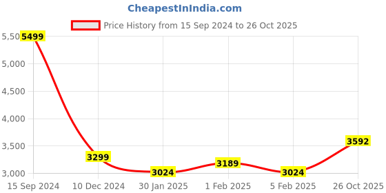 tatacliq.com Allen Solly Navy Regular Fit Quilted Reversible Jacket allen solly Price History Graph from 15 Sep 2024 to 26 Oct 2025