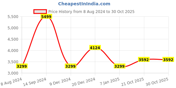 tatacliq.com Allen Solly Navy Regular Fit Quilted Reversible Jacket allen solly Price History Graph from 8 Aug 2024 to 29 Oct 2025