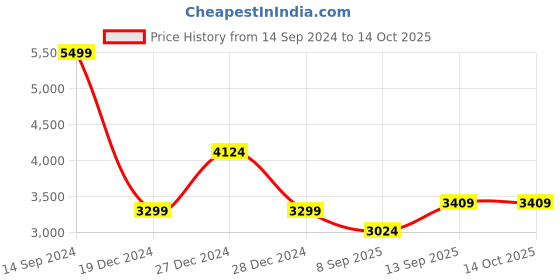 tatacliq.com Allen Solly Navy Regular Fit Quilted Reversible Jacket allen solly Price History Graph from 14 Sep 2024 to 13 Oct 2025