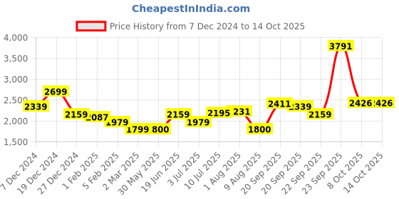 tatacliq.com Allen Solly Navy Regular Fit Quilted Reversible Jacket allen solly Price History Graph from 7 Dec 2024 to 13 Oct 2025